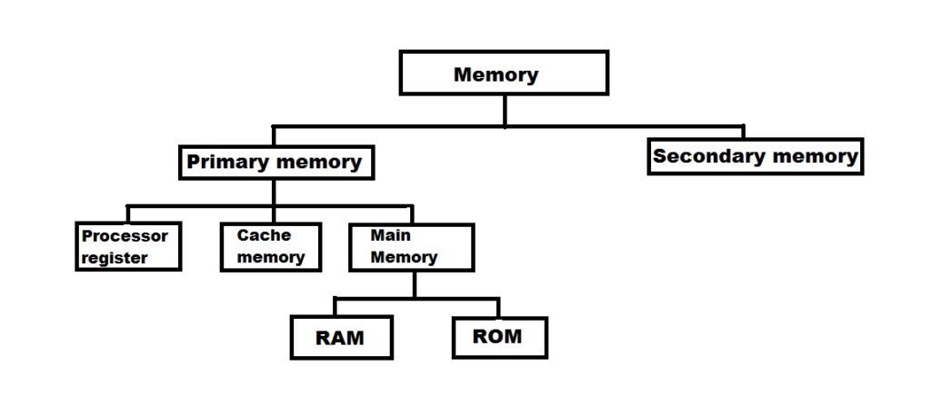Classification of memory
