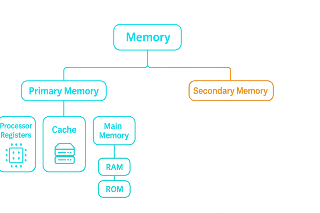 Neon diagram: Memory splits into Primary (Processor Registers, Cache, Main Memory → RAM, ROM) and Secondary Memory.