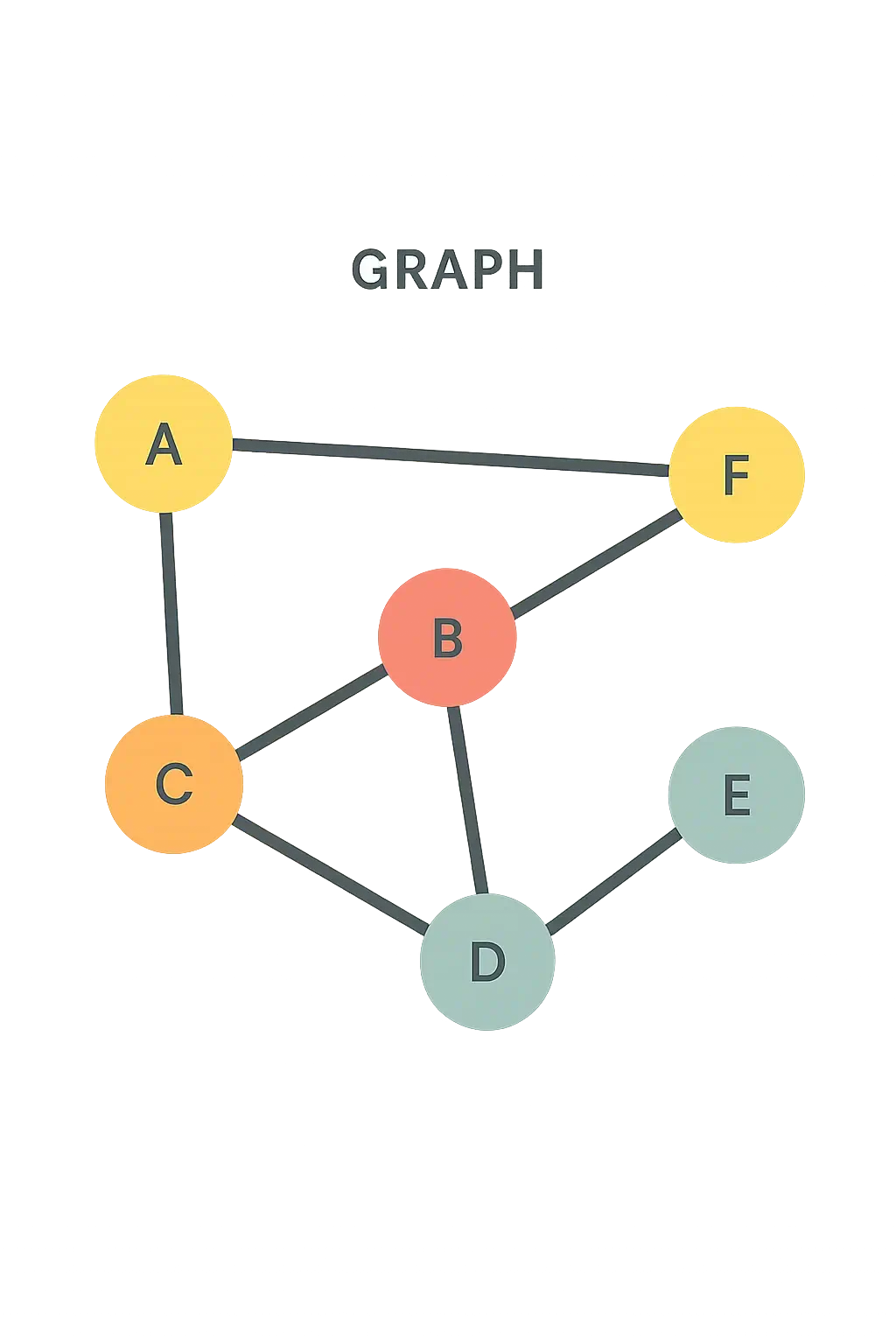 Modern infographic showing an undirected graph with six nodes—A, B, C, D, E and F. Edges connect A-C, A-F, C-B, B-F, B-D, C-D and D-E, forming a connected network.