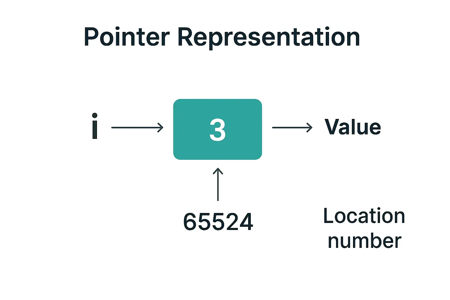 Pointer representation diagram: variable i points to memory cell containing value 3; address 65524 points back to that cell. Arrows label location name, value, and location number.
