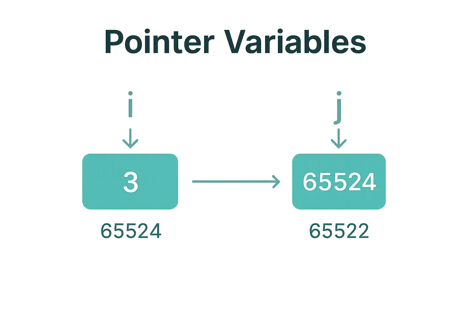 Pointer diagram: variable i at address 65524 holds value 3; variable j at address 65522 holds value 65524, pointing to i. Arrow links j’s cell to i’s cell.